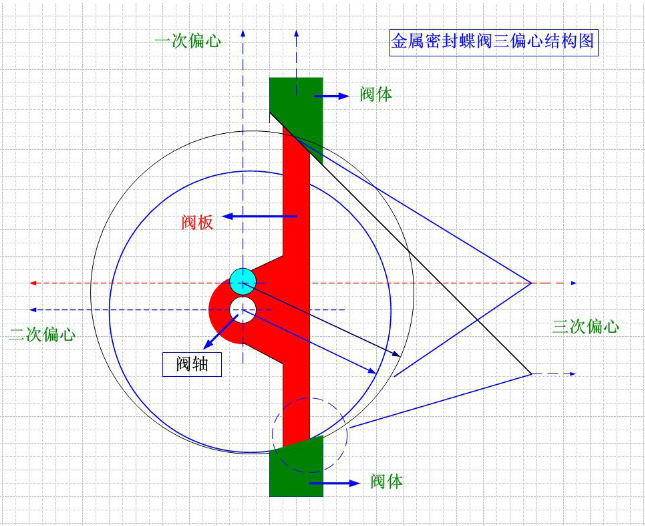 金屬硬密封蝶閥三偏心結(jié)構(gòu)圖